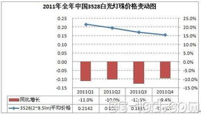 GLII 2011年中国白光LED灯珠价格分析